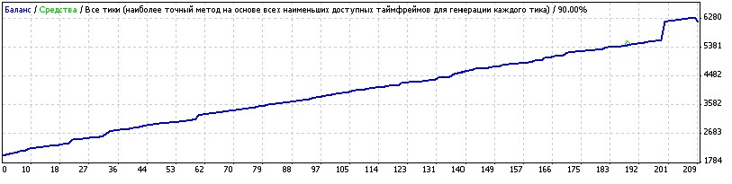 Мультивалютный советник TrendFox( Автоматический робот)