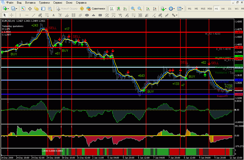 Новая прибыльная торговаясистема ProfitPips для Forex