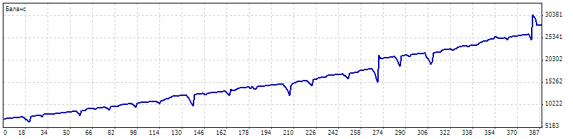 Торговый робот-Dinamix Forex