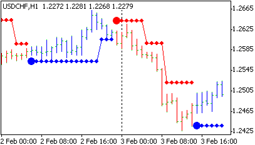 Пакет BrainTrading System indicator для FOREX