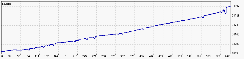 прибыльный биржевой советник BFX до 10% в день легко