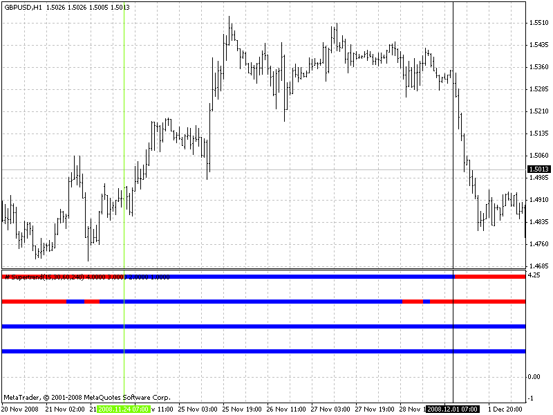 Supertrend