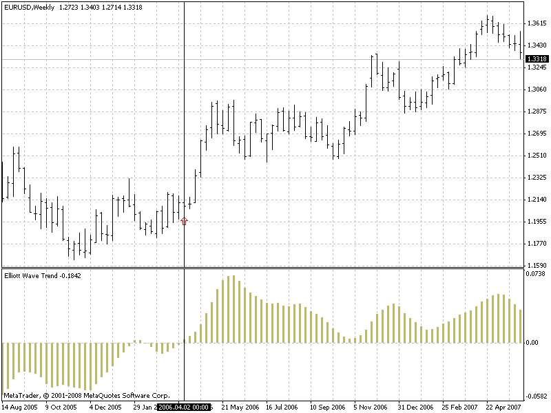 Elliott Wave Trend