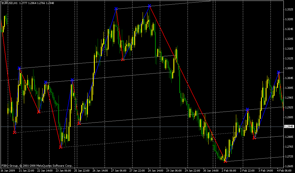 Индикатор Level traiding