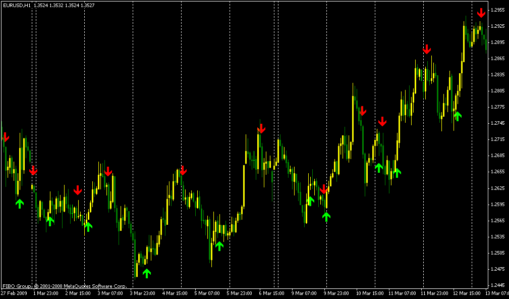 Индикатор indicator. Индикатор пиков и впадин мт4. Индикатор форекс enter Signal. Индикаторы для мт5. Индикатор пиков и впадин мт5.