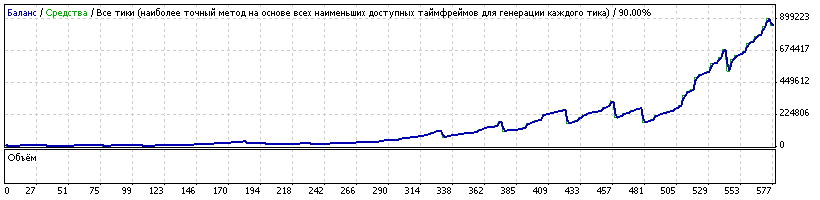 2-е место на чемпионате автоботов по forex Bogie-NN-v8