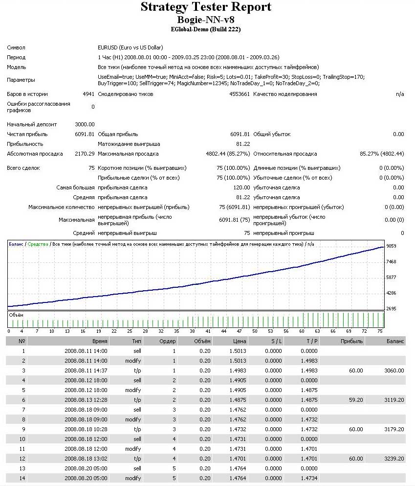 2-е место на чемпионате автоботов по forex Bogie-NN-v8