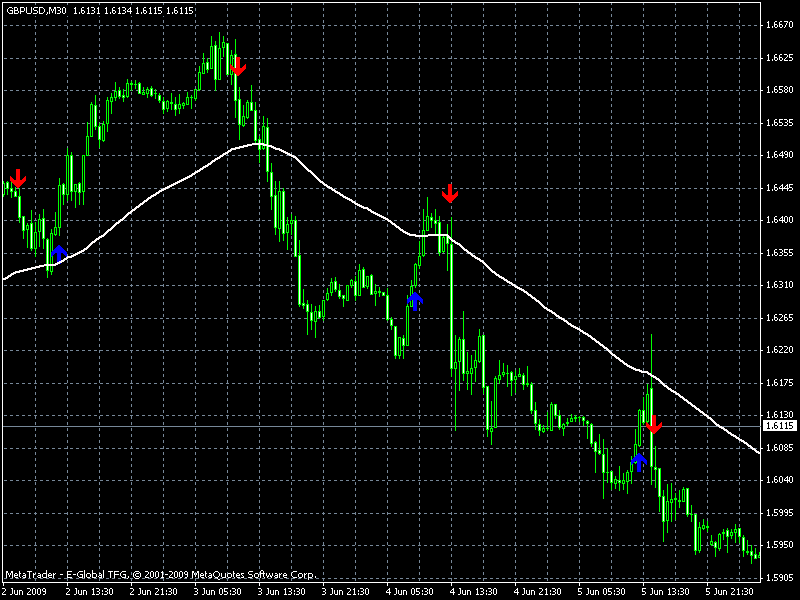 Сигнальный индикатор ForexTrendSig без перерисовки