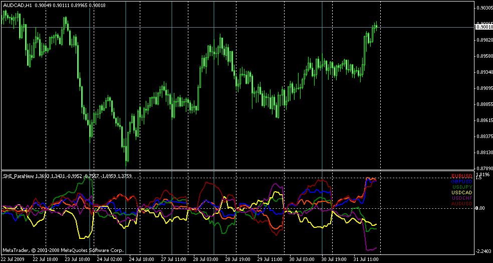 Индикатор форекс SHI-ParaNew