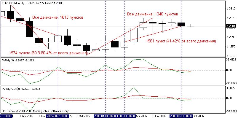 Индикатор МАМу v.3 на трёх средних скользящих