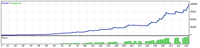 FOREX до 400 пунктов в день 3 прибыльных советника