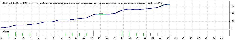 Советник на основе МТС SU8D