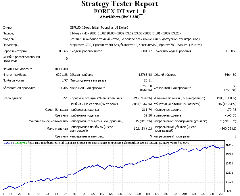 Прибыльный советник FOREX-DT ver.1.0