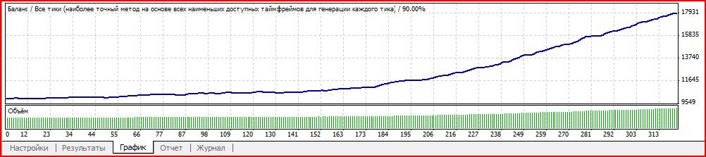 Советник Фаб Турбо 2009