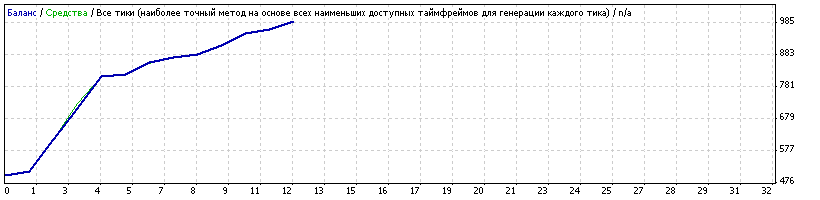 Прибыльный советник  forex - Gold Trade 2009