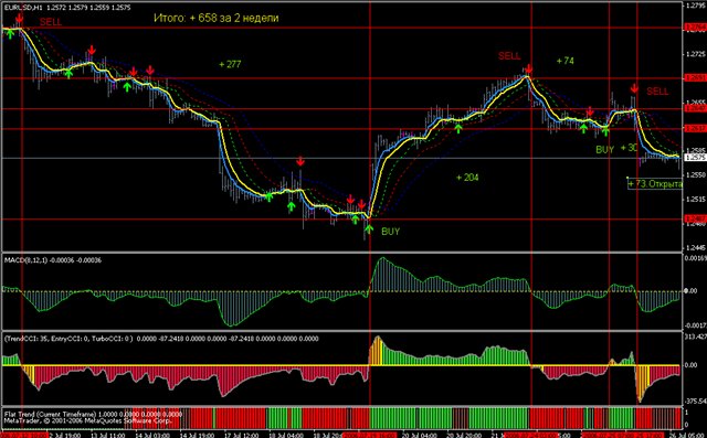 Торговая система форекс (forex) Spoutnic 2009