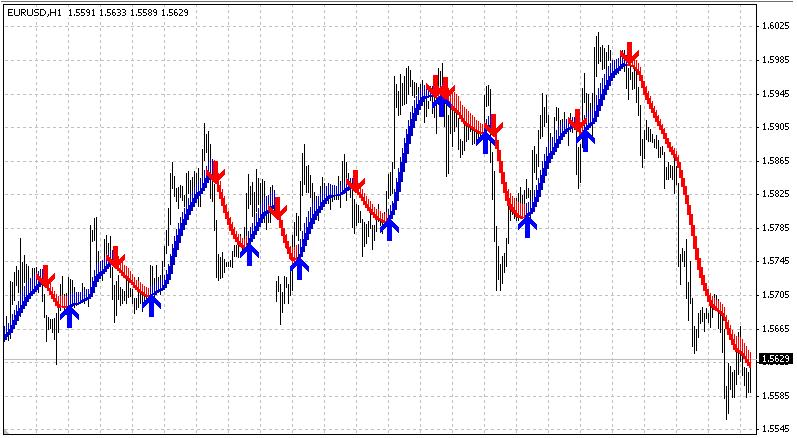 2009год профитный FOREX индикатор для новичков и профи.