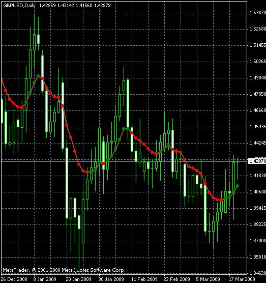 Индикатор Var Mov Avg MT4