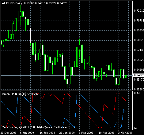 Индикатор Aroon Up & Down MT4