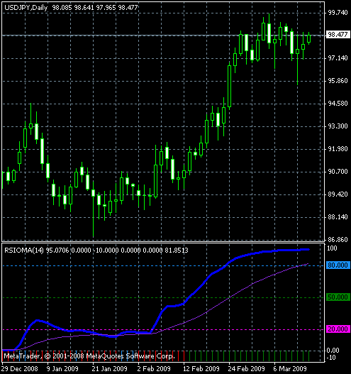 RSIOMA MT4 индикатор