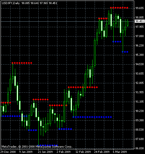 Support and Resistance MT4 индикатор