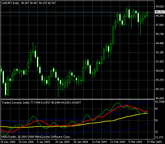 Traders Dynamic Index MT4 индикатор