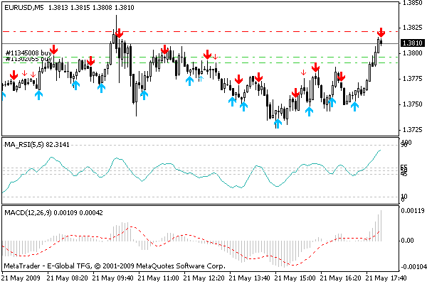 Индикатор ind_MA_RSI_MACD_v.7