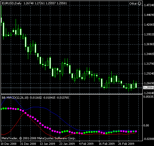 BB MACD MT4 индикатор