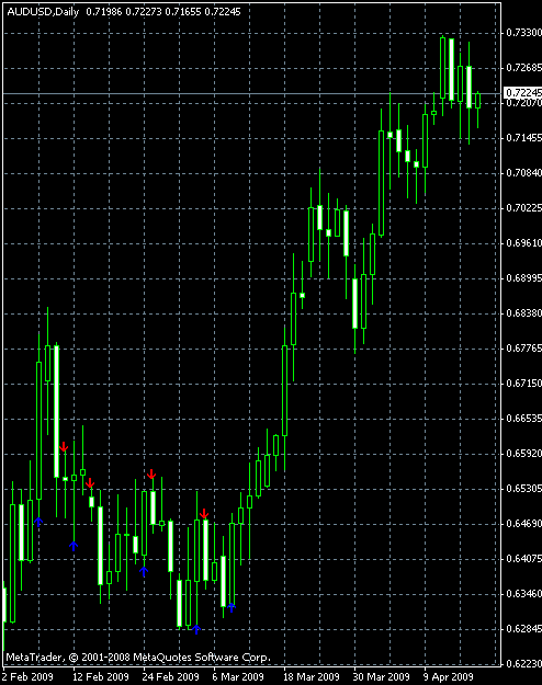 CCI Arrows (Стрелки CCI) MT4 индикатор