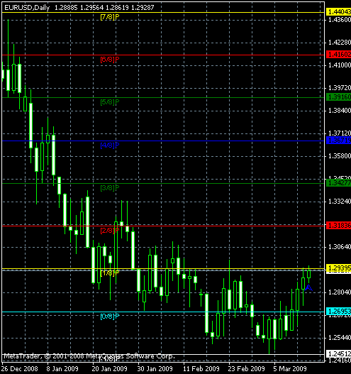 Murrey Math Line X MT4 индикатор