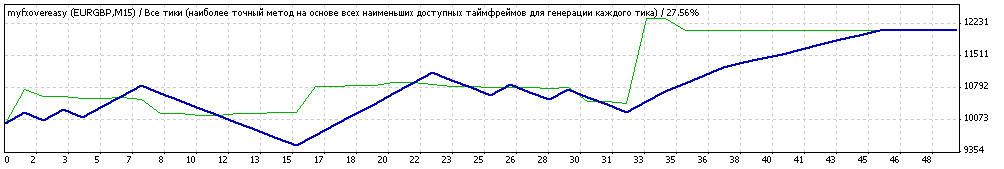 Expert Advisor - не сливает, а зарабатывает