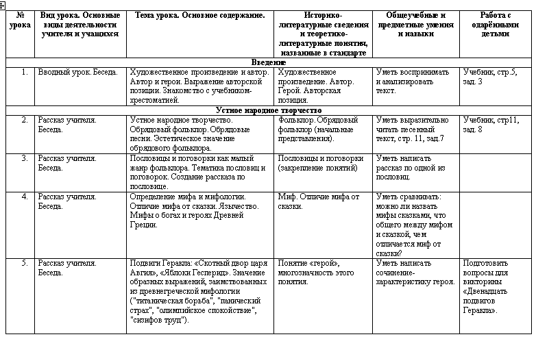 Тематическое планирование по литературе 6 кл