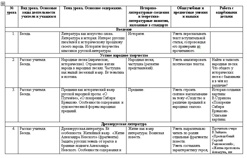 Тематическое планирование по литературе 8 кл