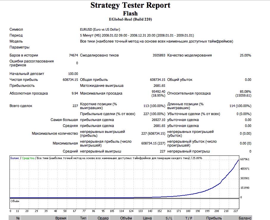 Flash советник Forex MetaTrader