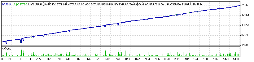 Самый прибыльный, надежный Forex советник EEG2009V1