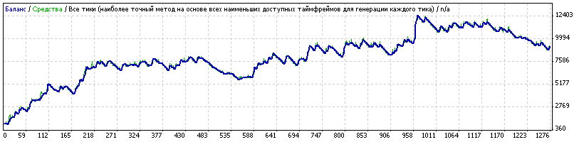 AUTO Profit Diler 5.1