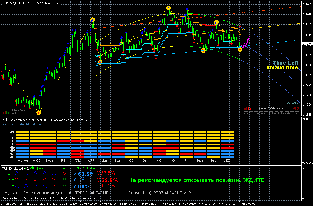 Best indicators