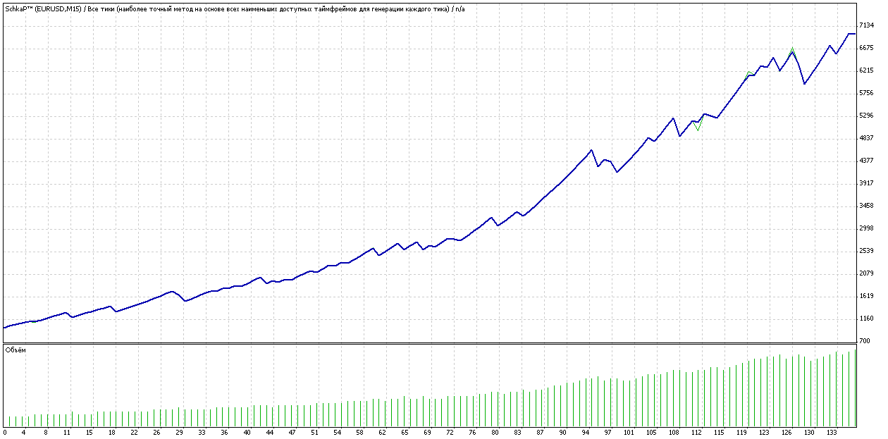 Прибыльный советник SchkaP™ работает на 4 валютах Forex