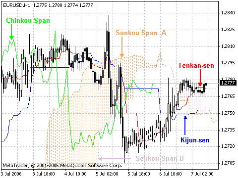 Ishimoku - Лучший советник для MetaTrader