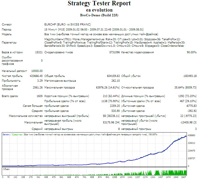 Уникальный прибыльный советник Evolution 2009 Pro