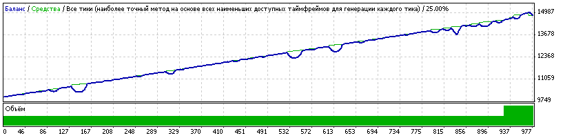 Советник Forex Lastarmyman. Тест на реале