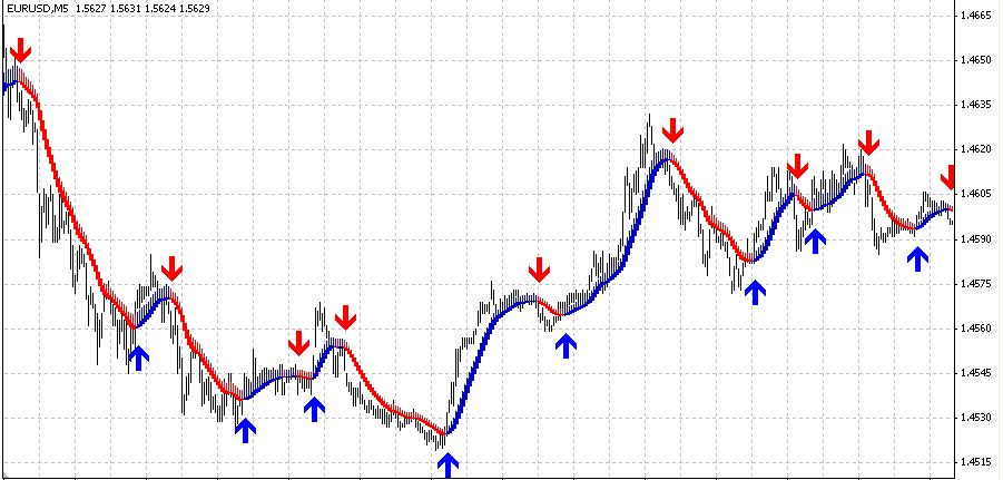 Skdon Trend Signal - Прибыльный индикатор.