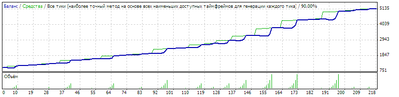 MT4 - Советник нового покаления