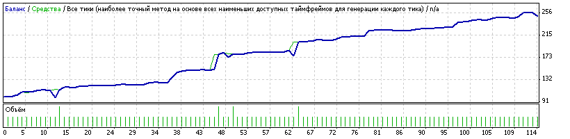 Советник для неторопливых инвесторов