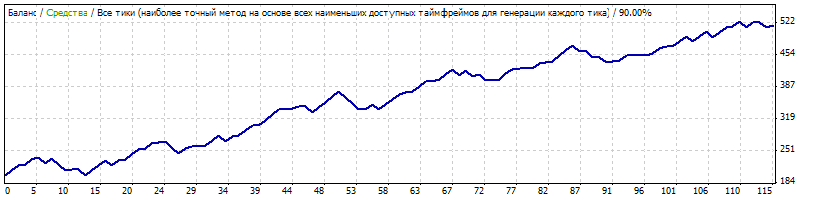 Стратегия Break Hours от 200% по основным парам