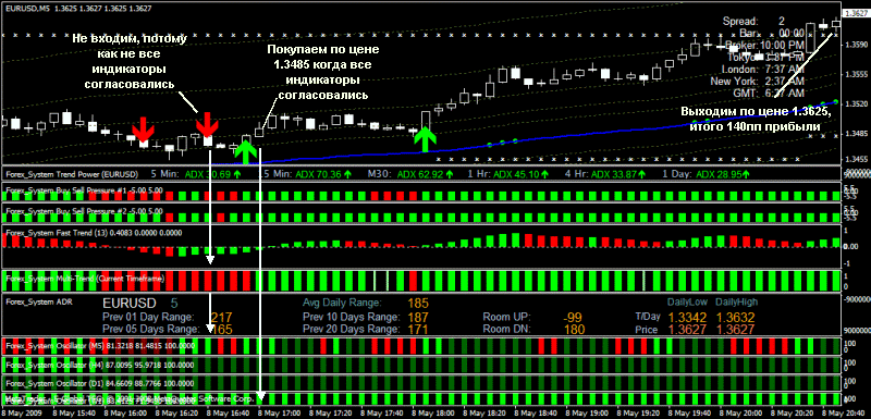 Прибыльная система для торговли на Форекс