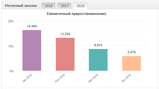 Account history