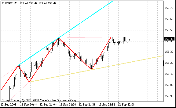 Zig Zag ws Chanel R - Индикатор для MetaTrader 4