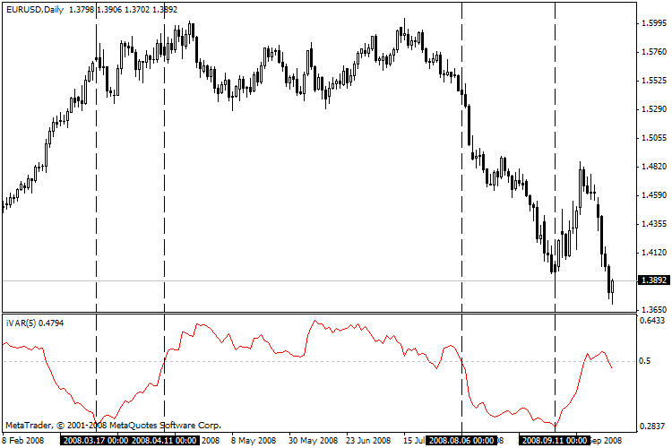 Индекс Вариации - Индикатор для MetaTrader 4