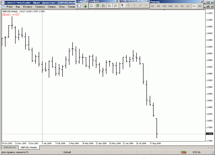 Индикатор разности цены для MetaTrader 4